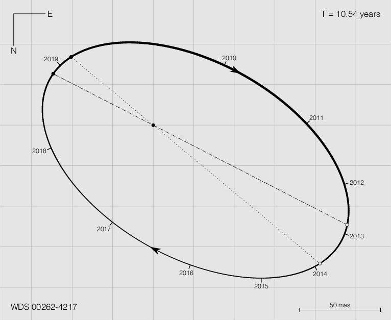 Orbit of WDS 00262-4217