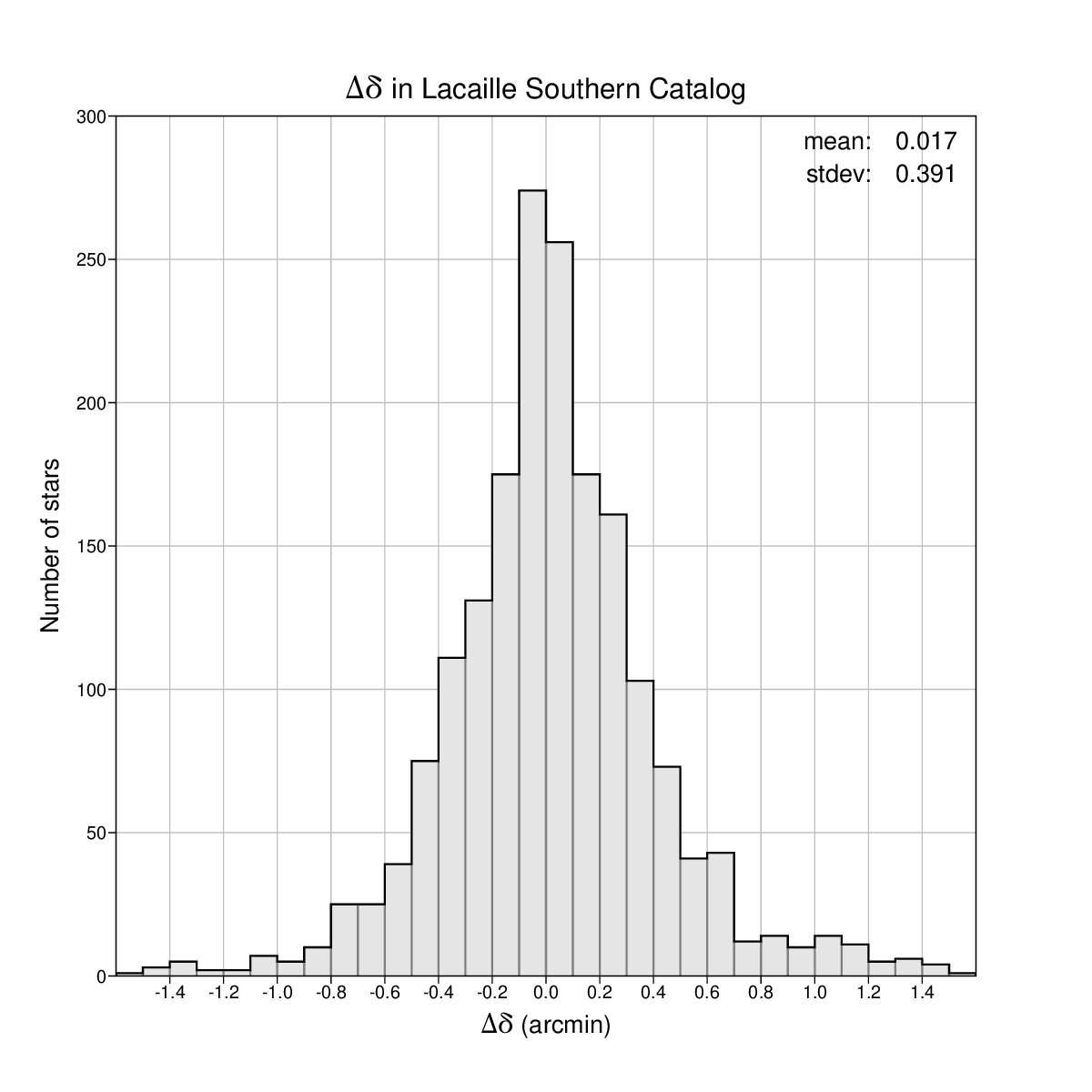 Declination
          differences