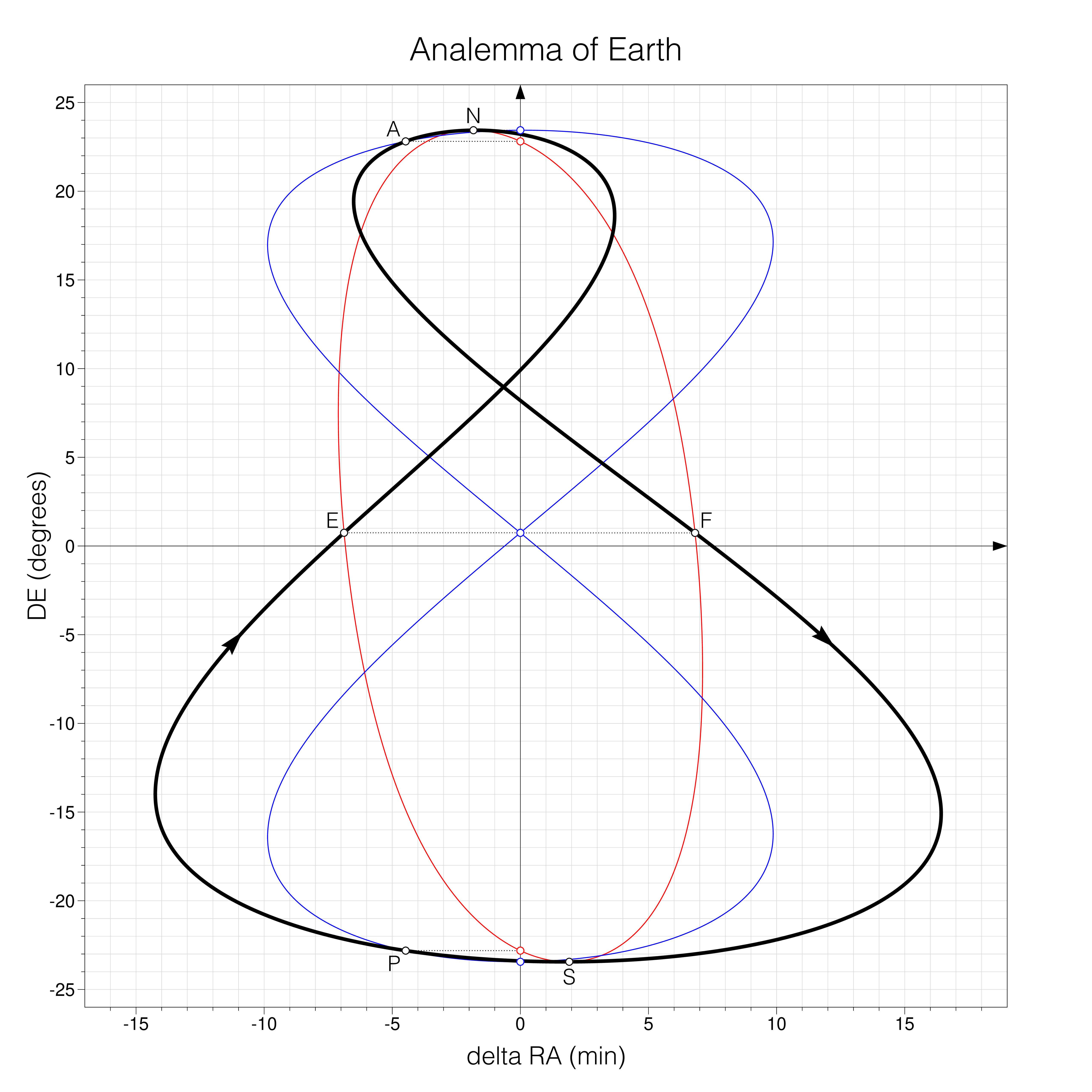 Earth analemma