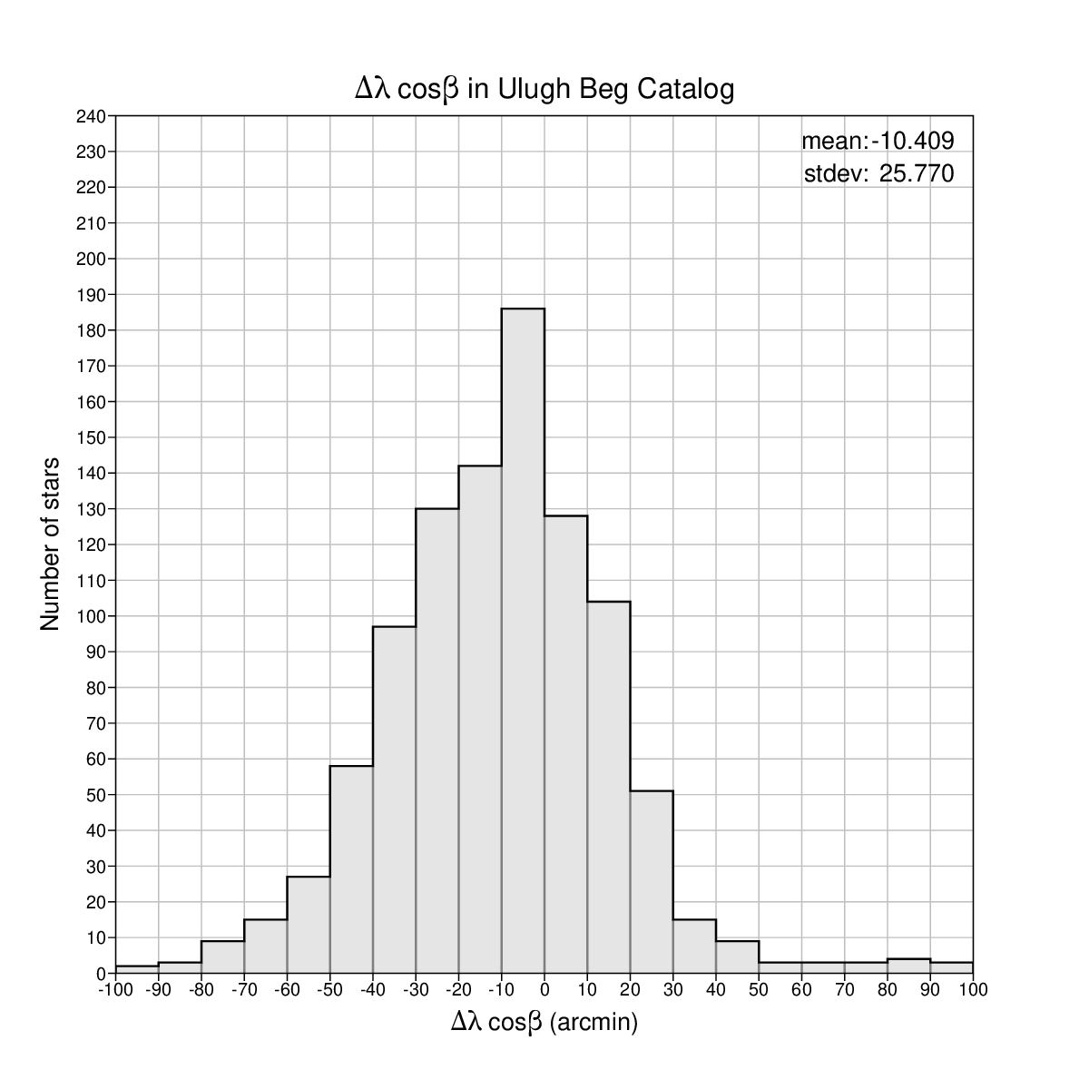 Longitude
differences