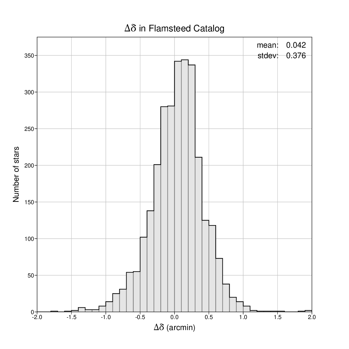 Declination
differences