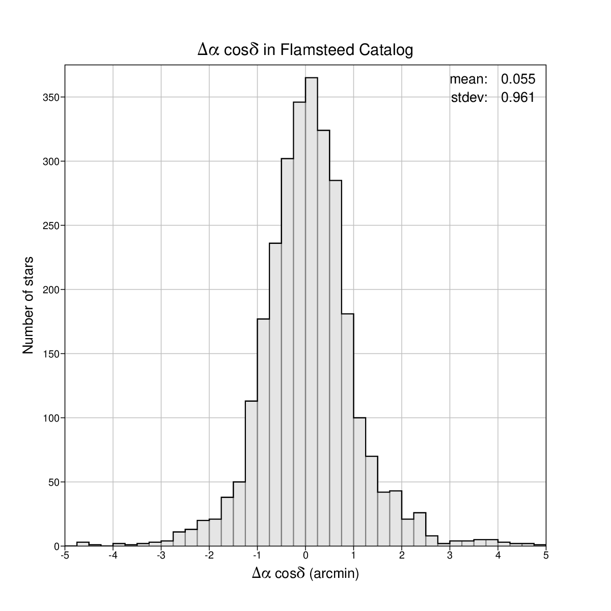 Right Ascension
differences