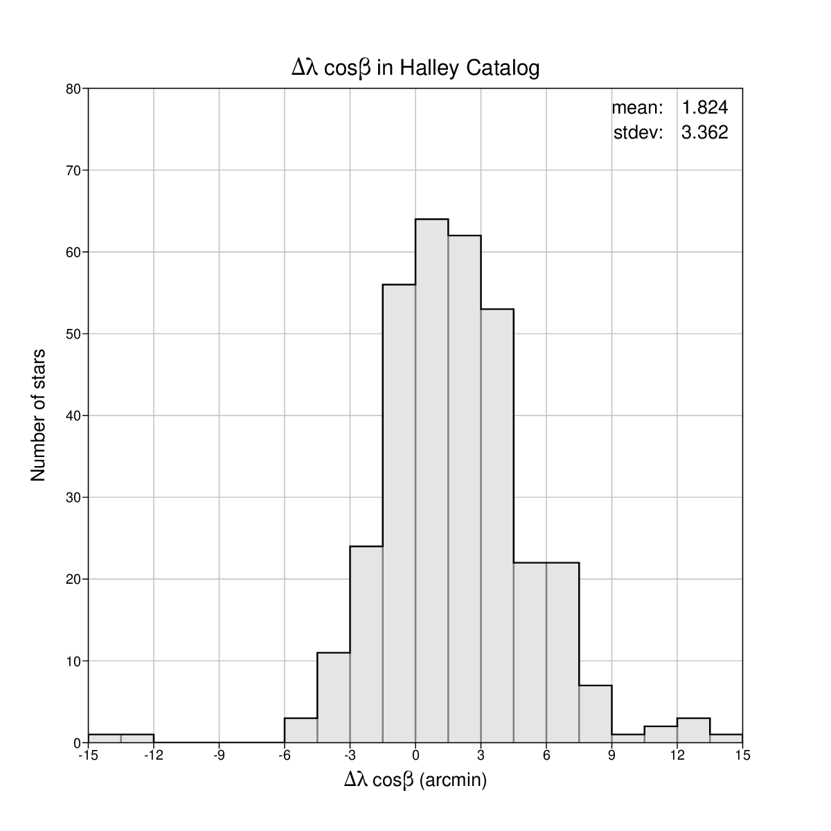 Longitude
differences