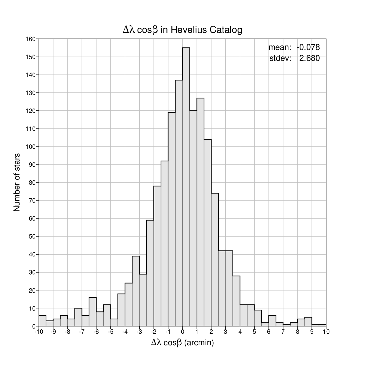 Longitude
differences