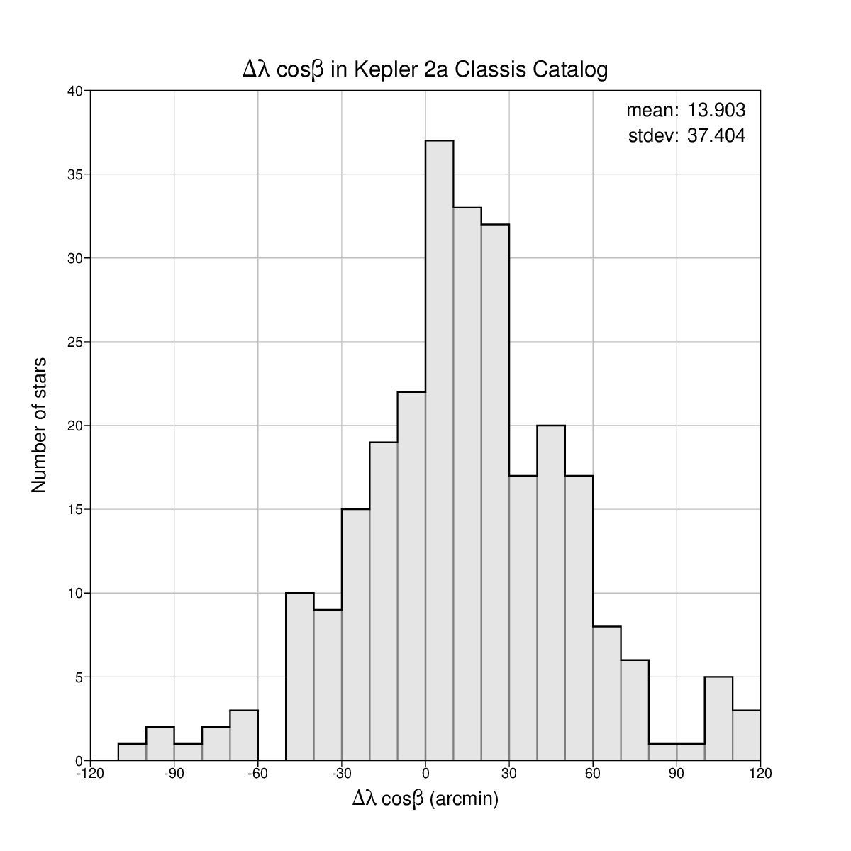 Longitude
differences