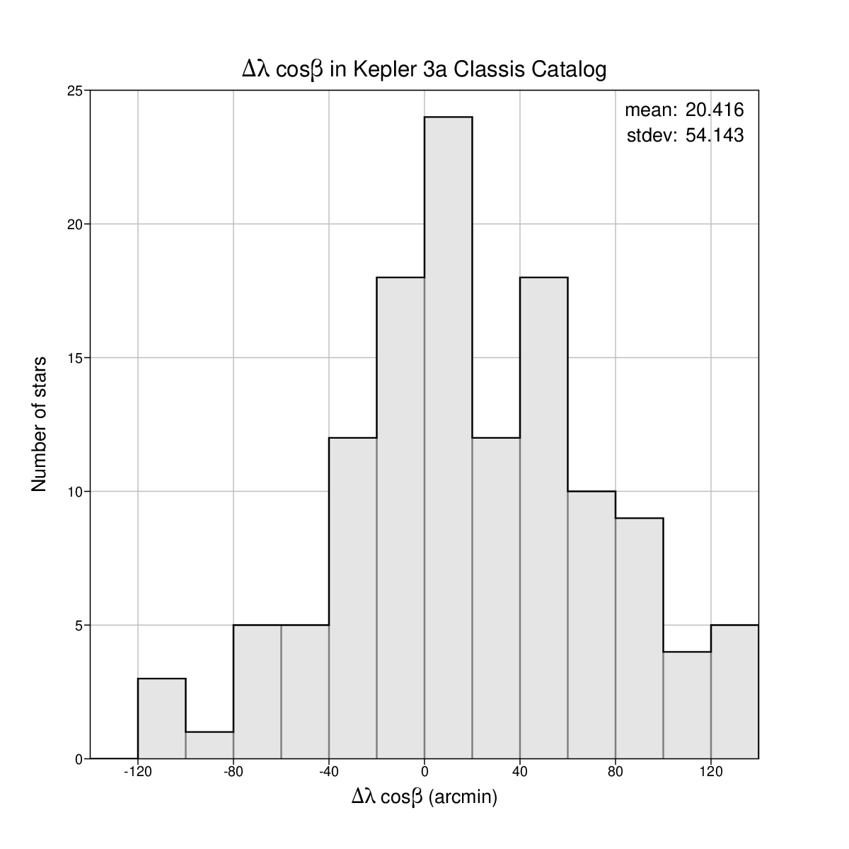 Longitude
differences