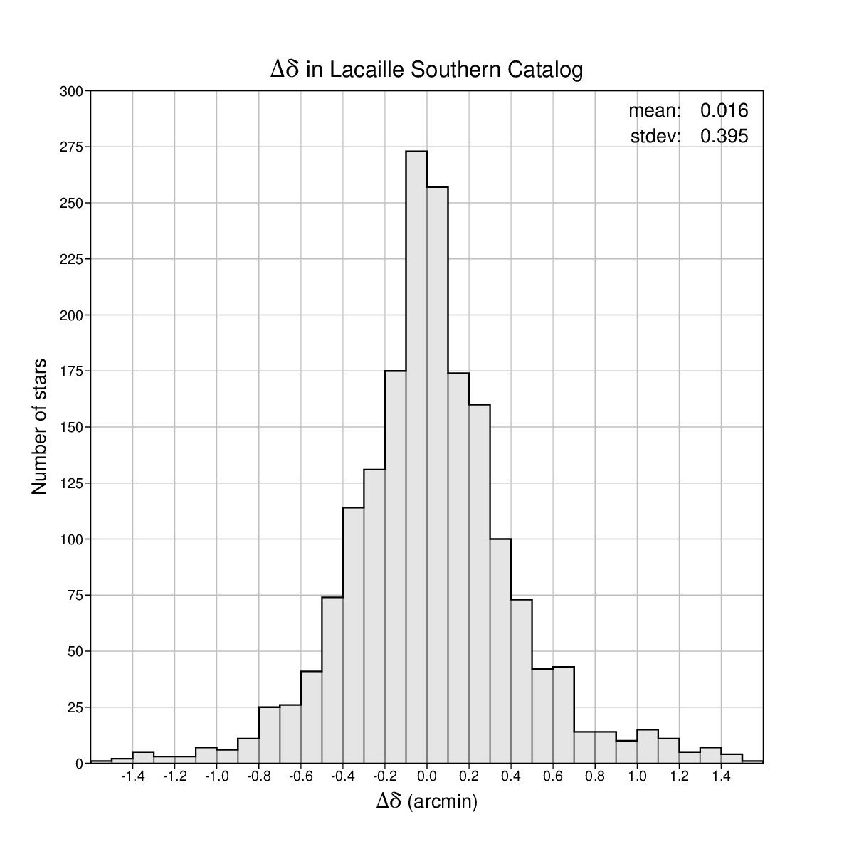 Declination
differences