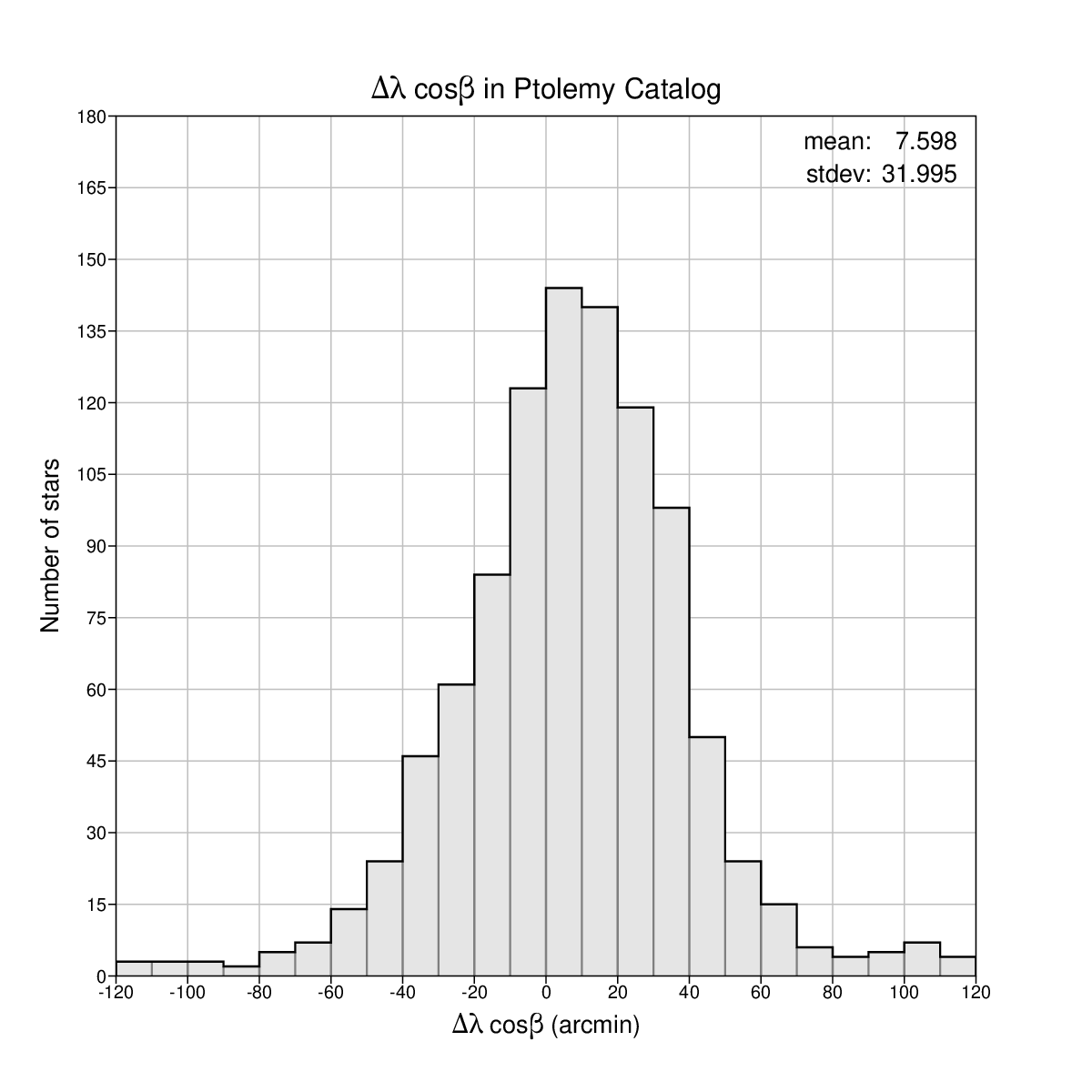 Longitude
differences